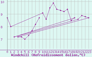 Courbe du refroidissement olien pour Voorschoten