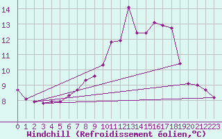Courbe du refroidissement olien pour Saint Wolfgang