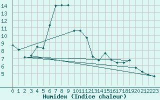 Courbe de l'humidex pour Oberstdorf