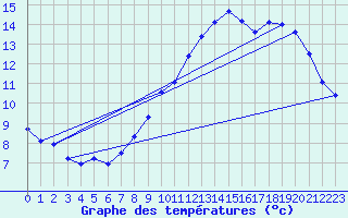 Courbe de tempratures pour Torcy (77)