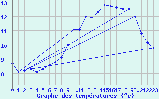 Courbe de tempratures pour Harburg