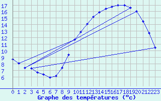 Courbe de tempratures pour Tours (37)