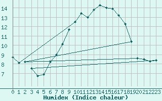 Courbe de l'humidex pour Aarhus Syd