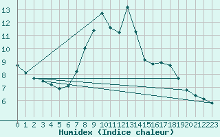 Courbe de l'humidex pour Angermuende