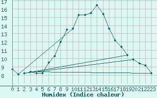 Courbe de l'humidex pour Wasserkuppe