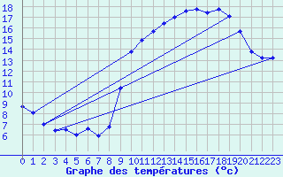 Courbe de tempratures pour Grues (85)