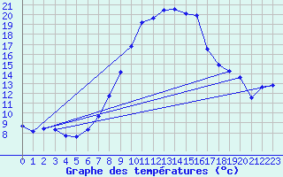 Courbe de tempratures pour Buchs / Aarau