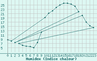 Courbe de l'humidex pour Le Luc - Cannet des Maures (83)