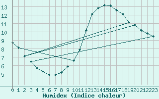 Courbe de l'humidex pour Belfort-Dorans (90)