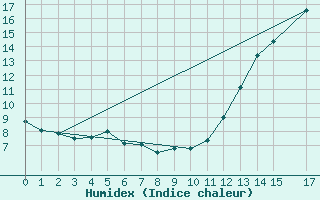 Courbe de l'humidex pour Jaguarao