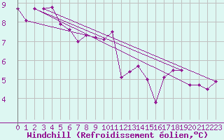 Courbe du refroidissement olien pour Le Mesnil-Esnard (76)