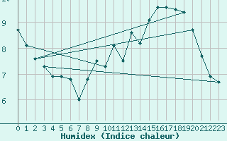 Courbe de l'humidex pour Cap de la Hve (76)