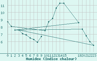 Courbe de l'humidex pour Boulaide (Lux)