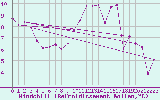 Courbe du refroidissement olien pour Trgueux (22)
