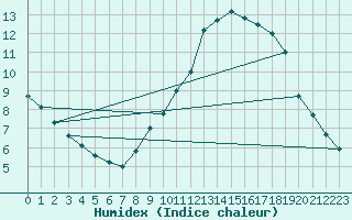 Courbe de l'humidex pour Grasque (13)