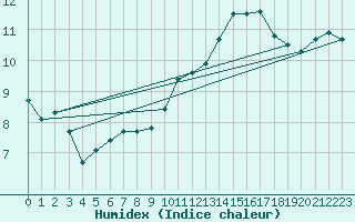 Courbe de l'humidex pour Orly (91)