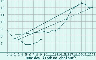 Courbe de l'humidex pour Villacoublay (78)