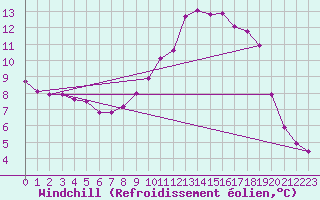 Courbe du refroidissement olien pour Kleine-Brogel (Be)