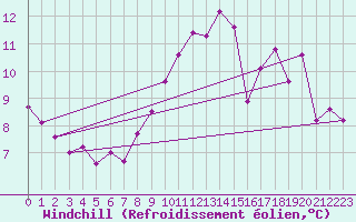 Courbe du refroidissement olien pour Dieppe (76)