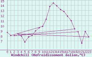 Courbe du refroidissement olien pour Wuerzburg