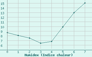 Courbe de l'humidex pour Videle