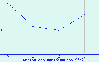 Courbe de tempratures pour Dachsberg-Wolpadinge