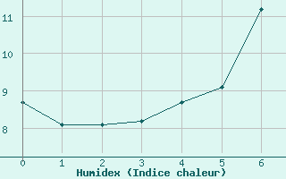 Courbe de l'humidex pour Pietarsaari Kallan