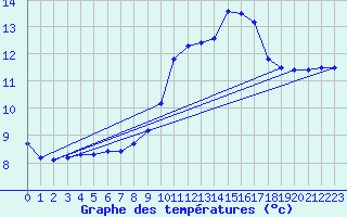 Courbe de tempratures pour Figari (2A)