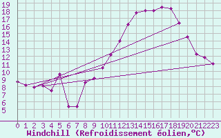 Courbe du refroidissement olien pour Saint-Auban (04)