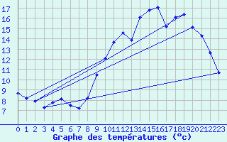 Courbe de tempratures pour Ploeren (56)