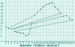 Courbe de l'humidex pour Verngues - Hameau de Cazan (13)