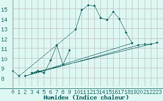 Courbe de l'humidex pour Wasserkuppe