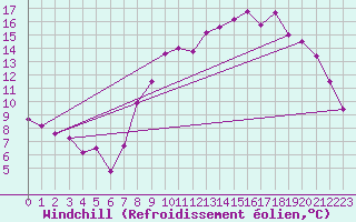 Courbe du refroidissement olien pour Saint-Brieuc (22)