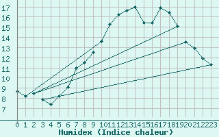 Courbe de l'humidex pour Abbeville (80)