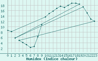 Courbe de l'humidex pour Variscourt (02)