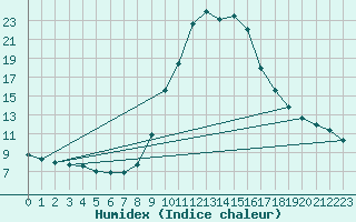 Courbe de l'humidex pour Sant Julia de Loria (And)
