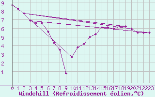 Courbe du refroidissement olien pour Paris Saint-Germain-des-Prs (75)