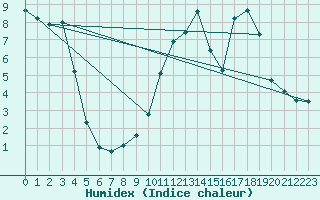 Courbe de l'humidex pour Herhet (Be)