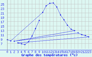 Courbe de tempratures pour Duzce