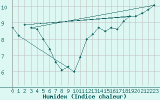 Courbe de l'humidex pour Anvers (Be)