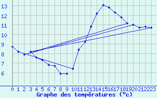 Courbe de tempratures pour Le Mesnil-Esnard (76)