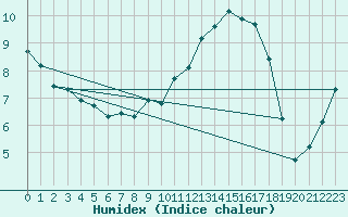 Courbe de l'humidex pour Berson (33)