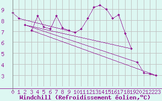 Courbe du refroidissement olien pour Mende - Chabrits (48)