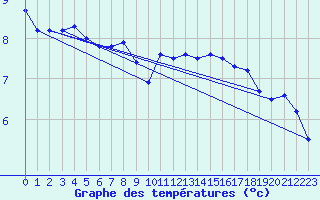 Courbe de tempratures pour Saint-Michel-Mont-Mercure (85)