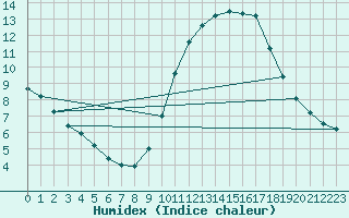 Courbe de l'humidex pour Aizenay (85)