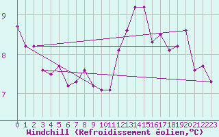 Courbe du refroidissement olien pour Trappes (78)