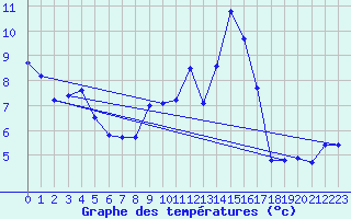 Courbe de tempratures pour Roissy (95)