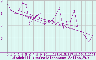 Courbe du refroidissement olien pour Brescia / Ghedi