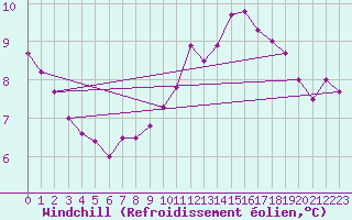 Courbe du refroidissement olien pour Ile de Batz (29)