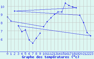 Courbe de tempratures pour Langres (52) 